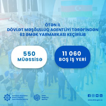 Ötən il Dövlət Məşğulluq Agentliyi tərəfindən 63 əmək yarmarkası təşkil edilib