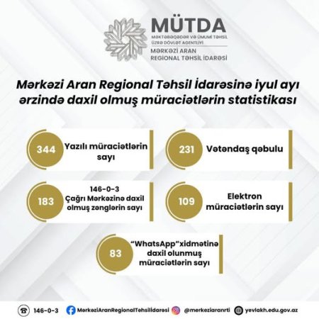 Mərkəzi Aran Regional Təhsil İdarəsinə iyul ayı ərzində daxil olmuş vətəndaş müraciətlərinə dair statistik məlumat