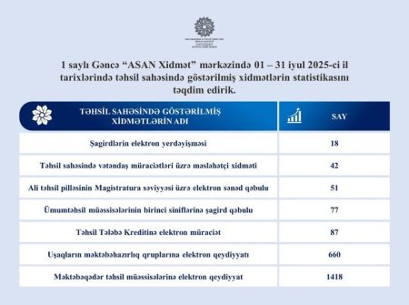 Cari ilin iyul ayı ərzində 1 saylı Gəncə regional 