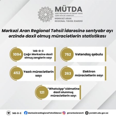 Mərkəzi Aran Regional Təhsil İdarəsinə sentyabr ayı ərzində daxil olmuş vətəndaş müraciətlərinə dair statistik məlumat