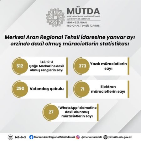 Mərkəzi Aran Regional Təhsil İdarəsinə yanvar ayı ərzində daxil olmuş vətəndaş müraciətlərinə dair statistik məlumat